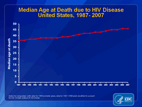Slide 10: Median Age at Death due to HIV Disease United States, 1987-2006
