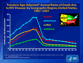 Slide 12: Trends in Age-Adjusted Annual Rates of Death due to HIV Disease by Geographic Region, United States, 1987-2007