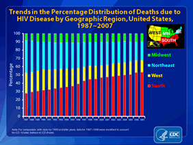 Slide 13: Trends in the Percentage Distribution of Deaths due to HIV Disease by Geographic Region, United States, 1987-2007