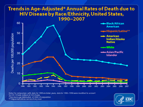 Slide 14: Trends in Age-Adjusted Annual Rates of Death due to HIV Disease by Race/Ethnicity, United States, 1990-2007