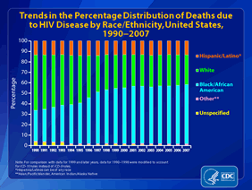 Slide 15: Trends in the Percentage Distribution of Deaths due to HIV Disease by Race/Ethnicity, United States, 1990-2007