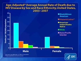 Slide 16: Age-Adjusted Average Annual Rate of Death due to HIV Disease by Sex and Race/Ethnicity, United States, 2003-2007