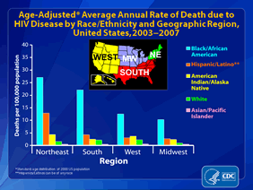 Slide 17: Age-Adjusted Average Annual Rate of Death due to HIV Disease by Race/Ethnicity and Geographic Region, United States, 2003-2007