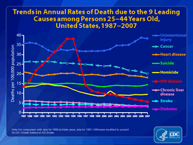 Slide 18: Trends in Annual Rates of Death due to the 9 Leading Causes among Persons 25-44 Years Old, United States, 1987-2007