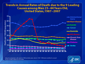 Slide 19: Trends in Annual Rates of Death due to the 9 Leading Causes among Men 25-44 Years Old, United States, 1987-2007