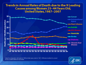 Slide 20: Trends in Annual Rates of Death due to the 9 Leading Causes among Women 25-44 Years Old, United States, 1987-2007