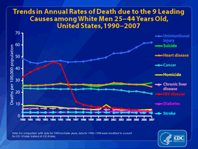 Slide 21: Trends in Annual Rates of Death due to the 9 Leading Causes among White Men 25-44 Years Old, United States, 1990-2007