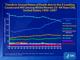 Slide 22: Trends in Annual Rates of Death due to the 9 Leading Causes and HIV among White Women 25-44 Years Old, United States, 1990-2007