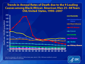 Slide 23: Trends in Annual Rates of Death due to the 9 Leading Causes among Black/African American Men 25-44 Years Old, United States, 1990-2007