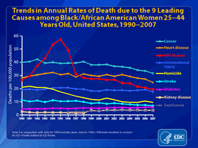 Slide 24: Trends in Annual Rates of Death due to the 9 Leading Causes among Black/African American Women 25-44 Years Old, United States, 1990-2007