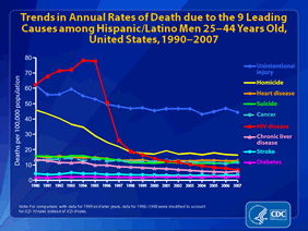 Slide 25: Trends in Annual Rates of Death due to the 9 Leading Causes among Hispanic/Latino Men 25-44 Years Old, United States, 1990-2007