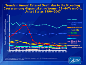 Slide 26: Trends in Annual Rates of Death due to the 9 Leading Causes among Hispanic/Latino Women 25-44 Years Old, United States, 1990-2007