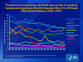 Slide 27: Trends in Annual Rates of Death due to the 9 Leading Causes among Asian/Pacific Islander Men 25-44 Years Old, United States, 1990-2007