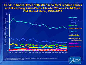 Slide 28: Trends in Annual Rates of Death due to the 9 Leading Causes and HIV among Asian/Pacific Islander Women 25-44 Years Old, United States, 1990-2007