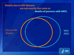 Slide 3: Deaths due to HIV disease are not exactly the same as deaths of persons with AIDS