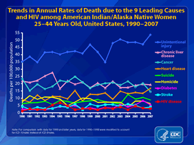 Slide 30: Trends in Annual Rates of Death due to the 9 Leading Causes and HIV among American Indian/Alaska Native Women 25-44 Years Old, United States, 1990-2007
