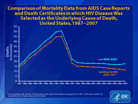 Slide 4: Comparison of Mortality Data from AIDS Case Reports and Death Certificates in which HIV Disease Was Selected as the Underlying Cause of Death, United States, 1987-2007