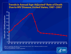 Slide 5: Trends in Annual Age-Adjusted Rate of Death Due to HIV Disease, United States, 1987-2007