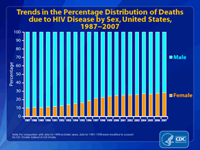 Slide 7: Trends in the Percentage Distribution of Deaths due to HIV Disease by Sex, United States, 1987-2007
