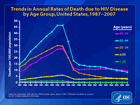 Slide 8: Trends in Annual Rates of Death due to HIV Disease by Age Group, United States, 1987-2007