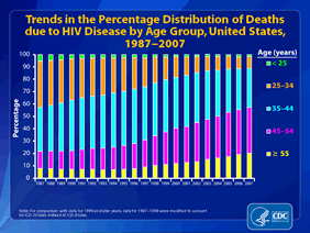 Slide 9: Trends in the Percentage Distribution of Deaths due to HIV Disease by Age Group, United States, 1987-2007
