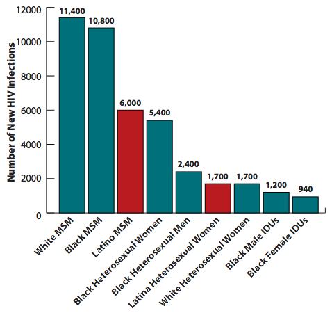 Estimates of New HIV Infections in the United States, 2009, for the Most-Affected Subpopulations