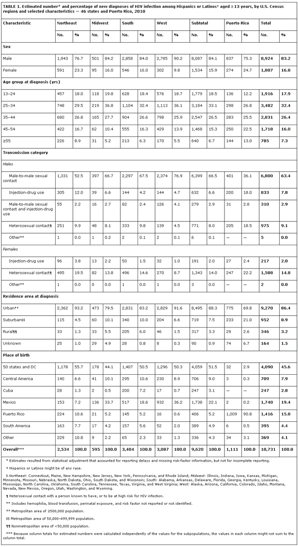 TABLE 1. Estimated Number and Percentage of New Diagnoses of HIV Infection Among Hispanics or Latinos. Click image to enlarge.