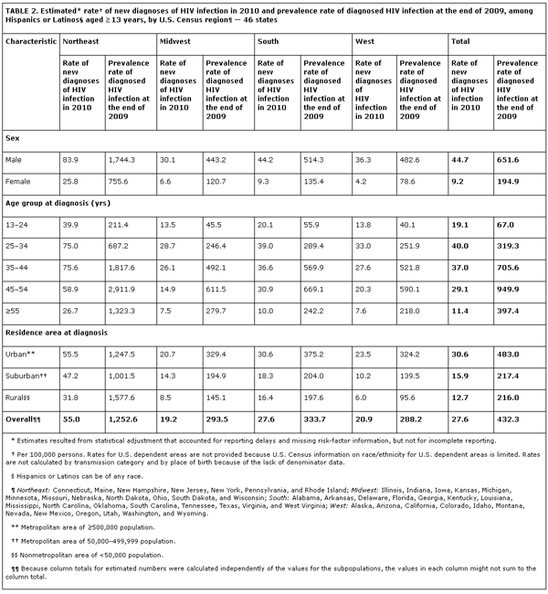 TABLE 2. Estimated Rate of New Diagnoses of HIV Infection in 2010 and Prevalence Rate of Diagnosed HIV Infection at the End of 2009, Among Hispanics or Latinos. Click image to enlarge.