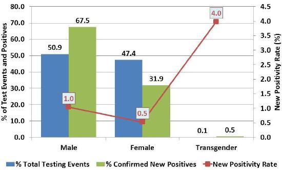 Percentages of HIV Testing Events, Confirmed New Positives and New Positivity Rates Among African Americans by Gender Identity