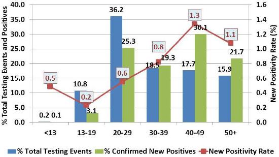 Percentages of HIV Testing Events, Confirmed New Positives and New Positivity Rates Among African Americans by Age Groups