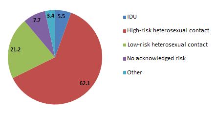 Percentage of Confirmed HIV Positive Events Among Female African Americans by Behavioral Risk