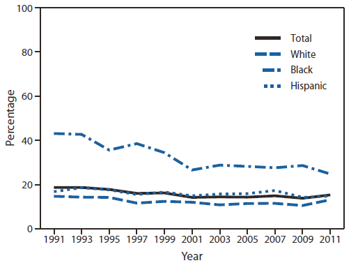 FIGURE 1. Percentage of High School Students Who Had Sexual Intercourse With Four or More Persons During Their Life, by Race/Ethnicity -- Youth Risk Behavior Surveys, United States, 1991-2011