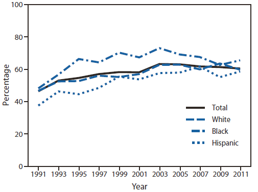 FIGURE 2. Percentage of Sexually Active High School Students Who Used a Condom During Most Recent Sexual Intercourse, by Race/Ethnicity -- Youth Risk Behavior Surveys, United States, 1991-2011