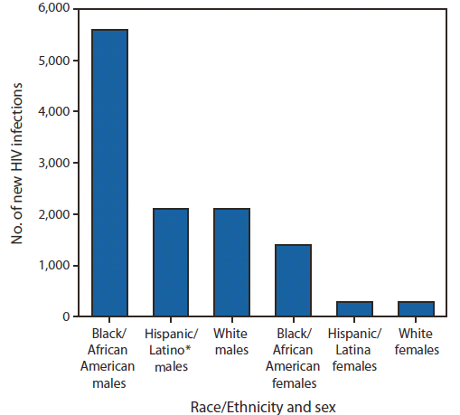 FIGURE 2. Number of New HIV Infections Among Youths Aged 13-24 Years, by Sex and Race/Ethnicity -- United States, 2010