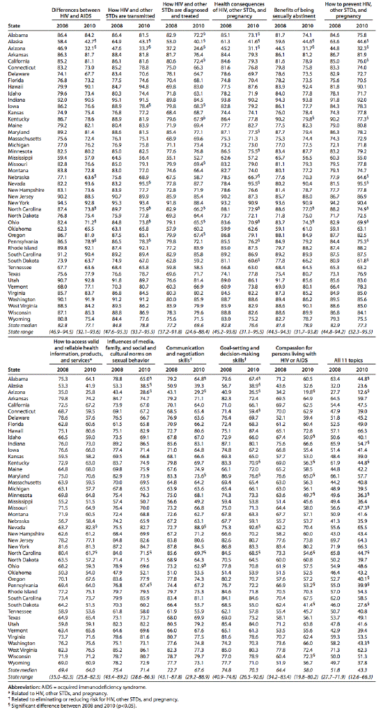 Table 1. Percentage of Public Secondary Schools in Which Specific Human Immunodefiency Virus (HIV), Sexually Transmitted Disease (STD), or Pregnancy Prevention Topics Were Taught in a Required Course in Grades 6, 7, or 8 -- 45 states, 2008 and 2010