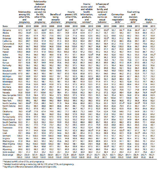 Table 2. Percentage of Public Secondary Schools in Which Specific Human Immunodefiency Virus (HIV), Sexually Transmitted Disease (STD), or Pregnancy Prevention Topics Were Taught in a Required Course in Grades 9, 10, 11, or 12 -- 45 states, 2008 and 2010