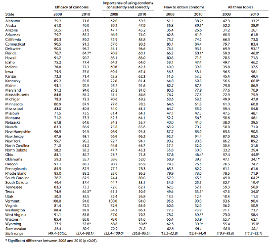 Table 3. Percentage of Public Secondary Schools in Which Specific Condom-Related Topics Were Taught in a Required Course in Grades 9, 10, 11, or 12 -- 45 states, 2008 and 2010