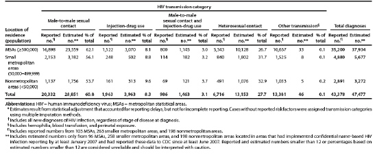 TABLE 1. Estimated Number and Percentage* of Diagnoses of HIV Infection Among Persons Aged e13 Years, by Transmission Category and Size of Location of Residence -- National HIV Surveillance System, United States and Puerto Rico, 2010