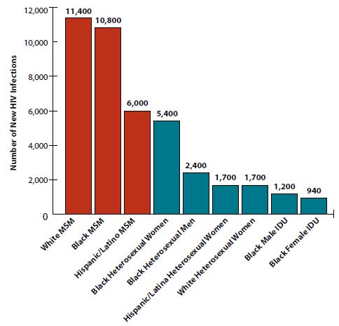 Estimates of New HIV Infections in the US, 2009, for the Most-Affected Subpopulations