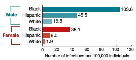 Figure 5: Estimated Rate of New HIV Infections, 2010