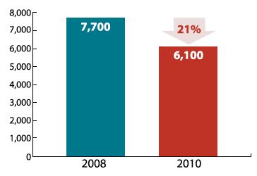 Figure 6: Estimated New HIV Infections Among Black Women, 2008-2010