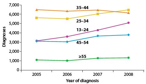 Figure 1. HIV Infection Diagnoses Among MSM, by Age Group, 2005-2008 -- 37 States and 5 U.S. Dependent Areas*