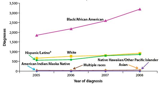 Figure 2. HIV Infection Diagnoses Among YMSM Aged 13-24 Years, by Race/Ethnicity, 2005-2008 -- 37 States and 5 U.S. Dependent Areas*
