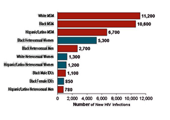 Estimates of New HIV Infections in the United States for the Most-Affected U.S. Populations, 2010