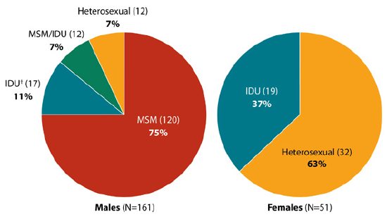 Estimated Diagnoses of HIV Infection Among Adult and Adolescent American Indians/Alaska Natives by Transmission Category and Gender, United States, 2011