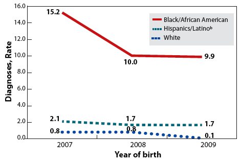 Rates (per 100,000 Live Births) of Diagnosed Perinatally Acquired HIV Infections, by Year of Birth and Race/Ethnicity, 2007-2009 -- 46 States