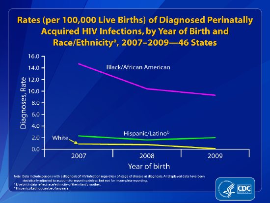 Rates (per 1000,000 Live Births) of Diagnosed Perinatally Acquired HIV Infections, by Year of Birth and Race/Ethnicity, 2007-2009 -- 46 States