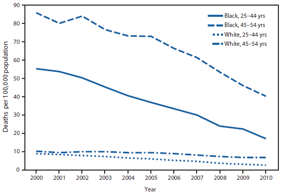 Human Immunodeficiency Virus (HIV) Disease Death Rates Among Men Aged 25-54 Years, by Race and Age Group -- National Vital Statistics System, United States, 2000-2010