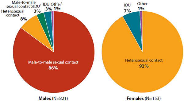 Estimated Diagnoses of HIV Infection Among Adult and Adolescent Asians, by Transmission Category and Gender, United States and 6 U.S. Dependent Areas, 2011