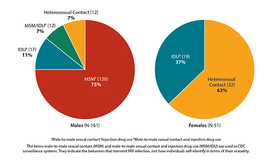Estimated Diagnoses of HIV Infection Among Adult and Adolescent American Indians/Alaska Natives by Transmission Category and Sex, 2011 -- United States